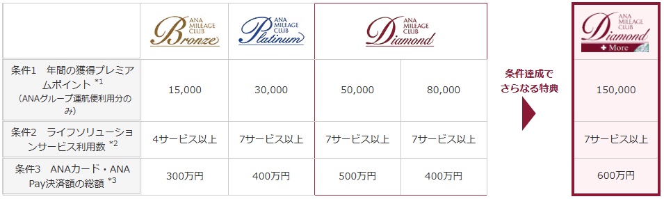 ANAステータス獲得条件